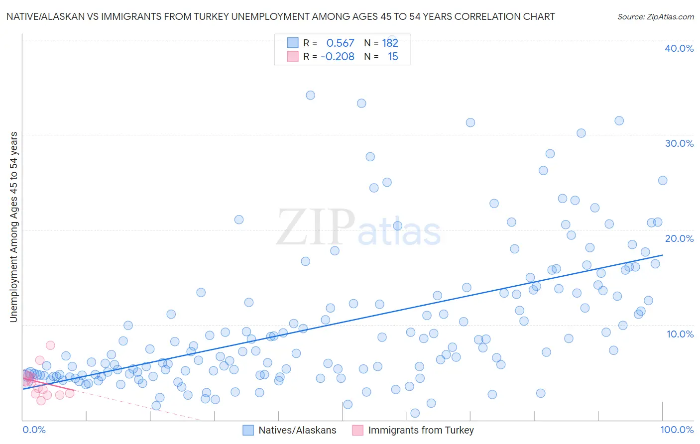 Native/Alaskan vs Immigrants from Turkey Unemployment Among Ages 45 to 54 years
