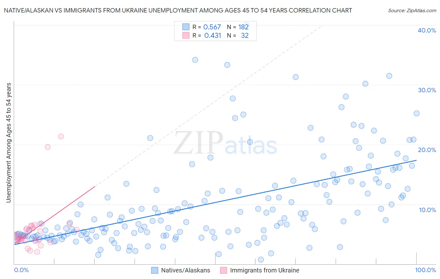 Native/Alaskan vs Immigrants from Ukraine Unemployment Among Ages 45 to 54 years