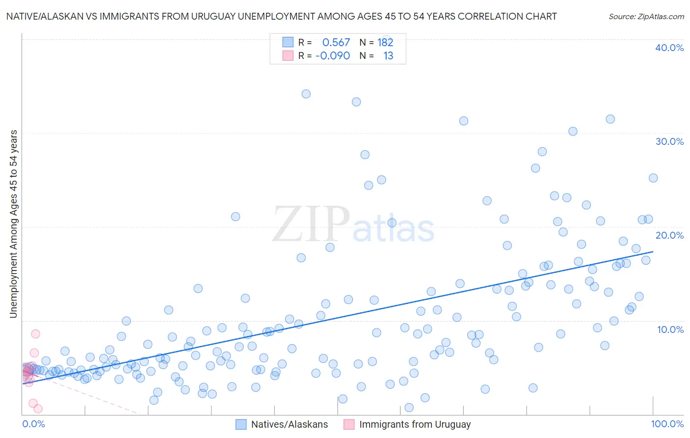 Native/Alaskan vs Immigrants from Uruguay Unemployment Among Ages 45 to 54 years