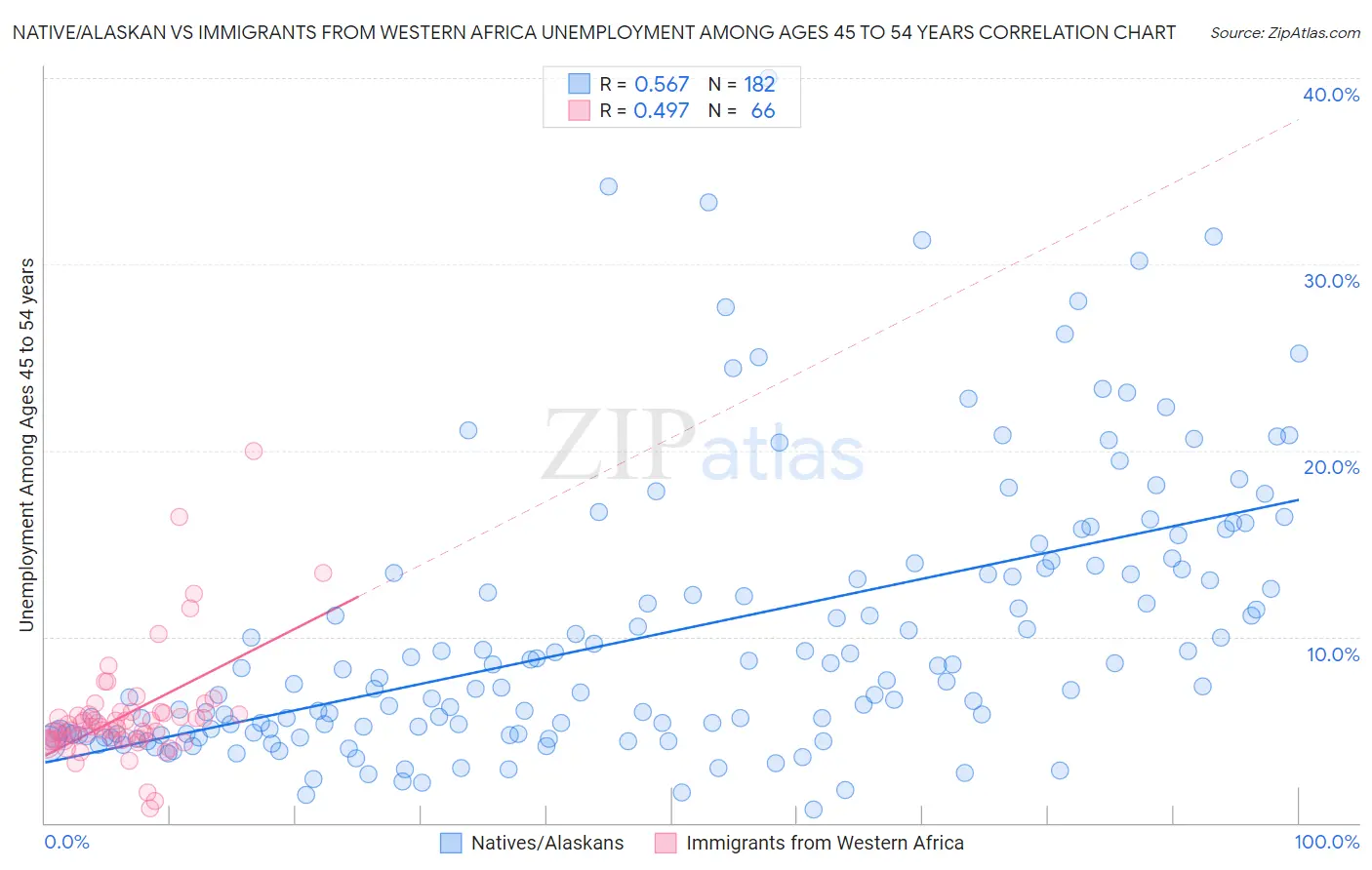Native/Alaskan vs Immigrants from Western Africa Unemployment Among Ages 45 to 54 years