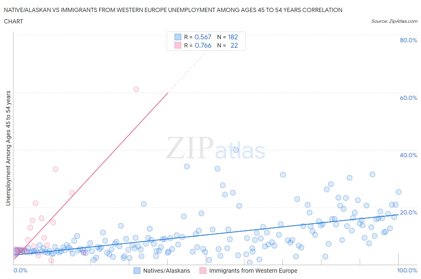 Native/Alaskan vs Immigrants from Western Europe Unemployment Among Ages 45 to 54 years