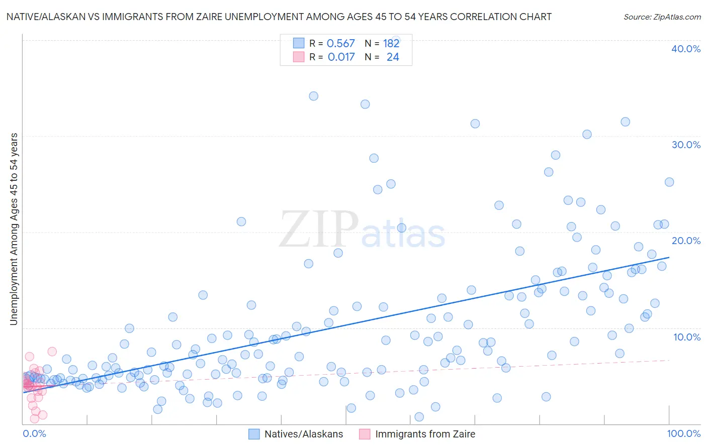 Native/Alaskan vs Immigrants from Zaire Unemployment Among Ages 45 to 54 years