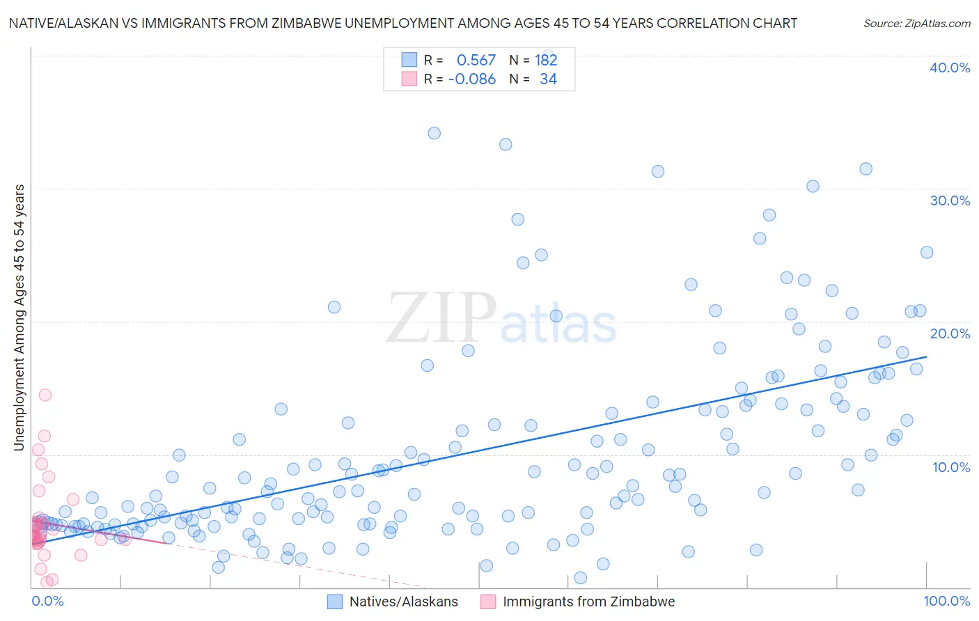 Native/Alaskan vs Immigrants from Zimbabwe Unemployment Among Ages 45 to 54 years