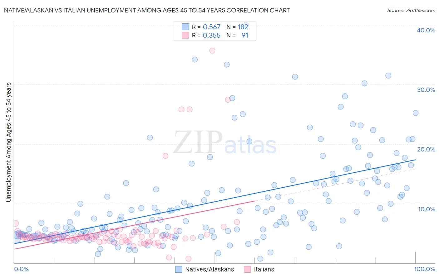 Native/Alaskan vs Italian Unemployment Among Ages 45 to 54 years