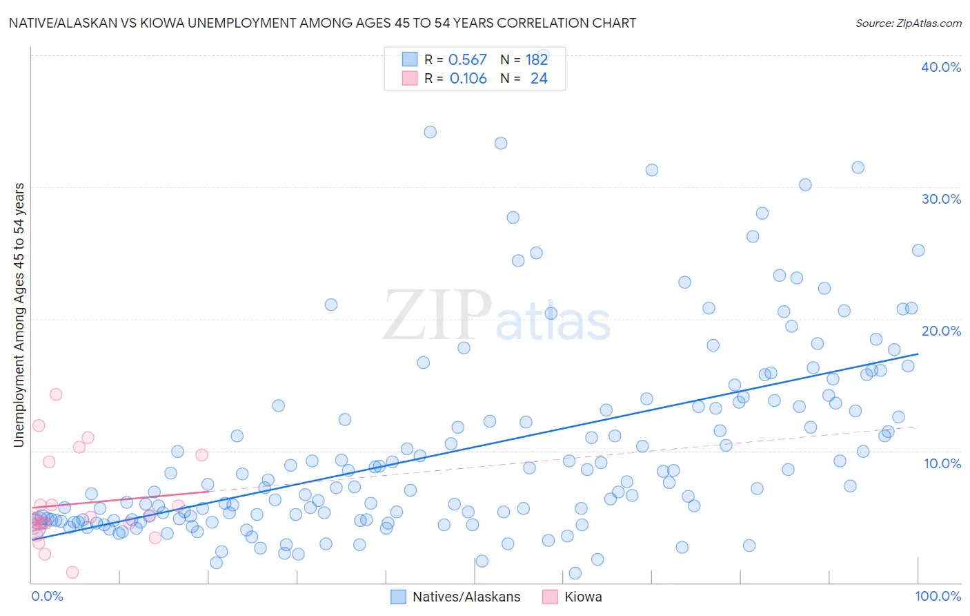 Native/Alaskan vs Kiowa Unemployment Among Ages 45 to 54 years