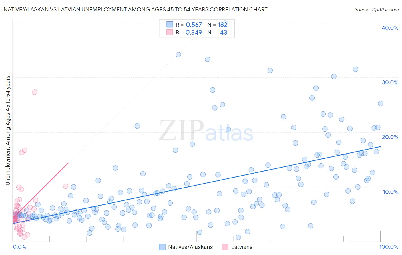 Native/Alaskan vs Latvian Unemployment Among Ages 45 to 54 years