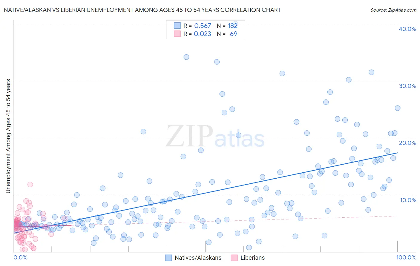 Native/Alaskan vs Liberian Unemployment Among Ages 45 to 54 years