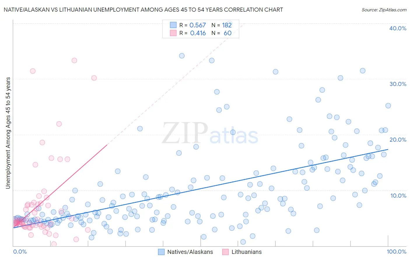 Native/Alaskan vs Lithuanian Unemployment Among Ages 45 to 54 years