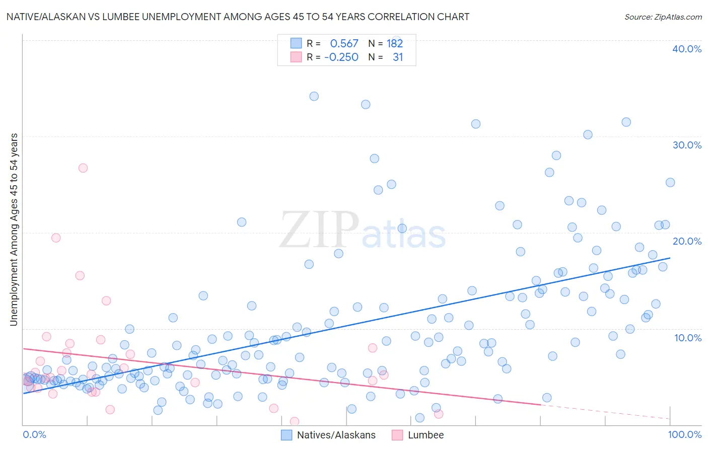 Native/Alaskan vs Lumbee Unemployment Among Ages 45 to 54 years