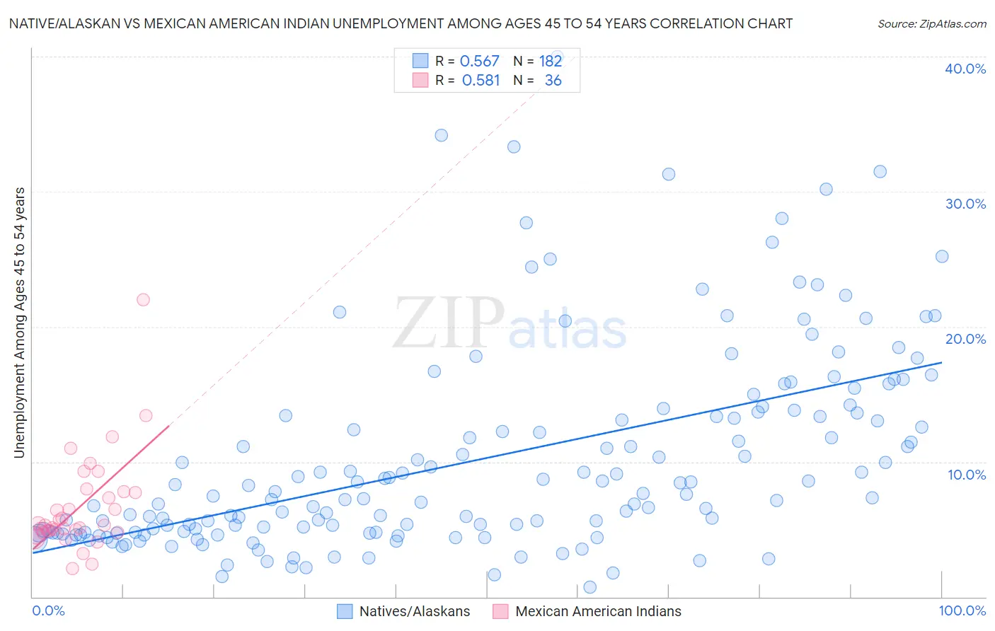 Native/Alaskan vs Mexican American Indian Unemployment Among Ages 45 to 54 years