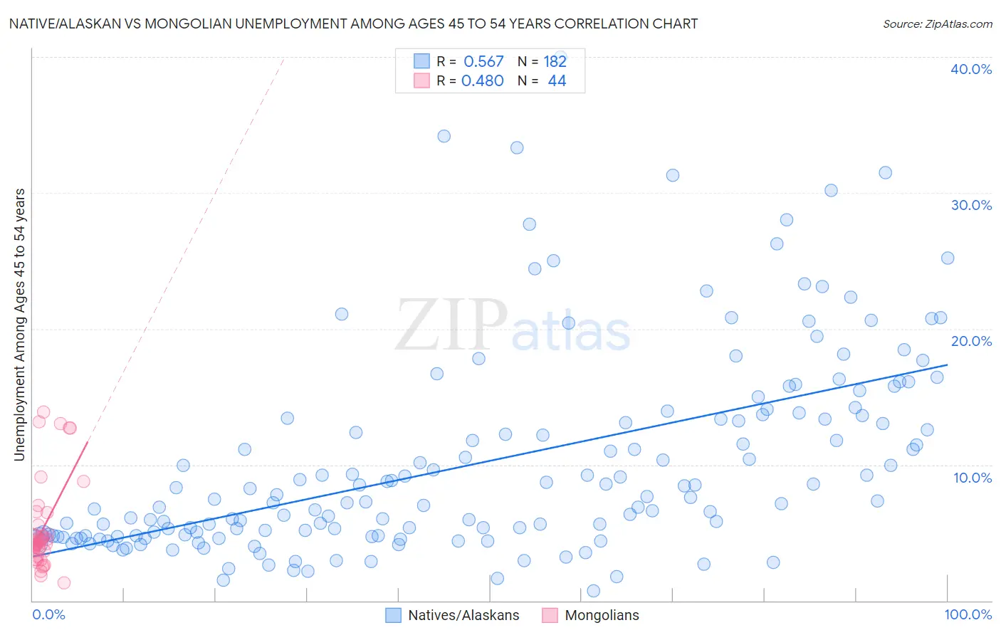 Native/Alaskan vs Mongolian Unemployment Among Ages 45 to 54 years
