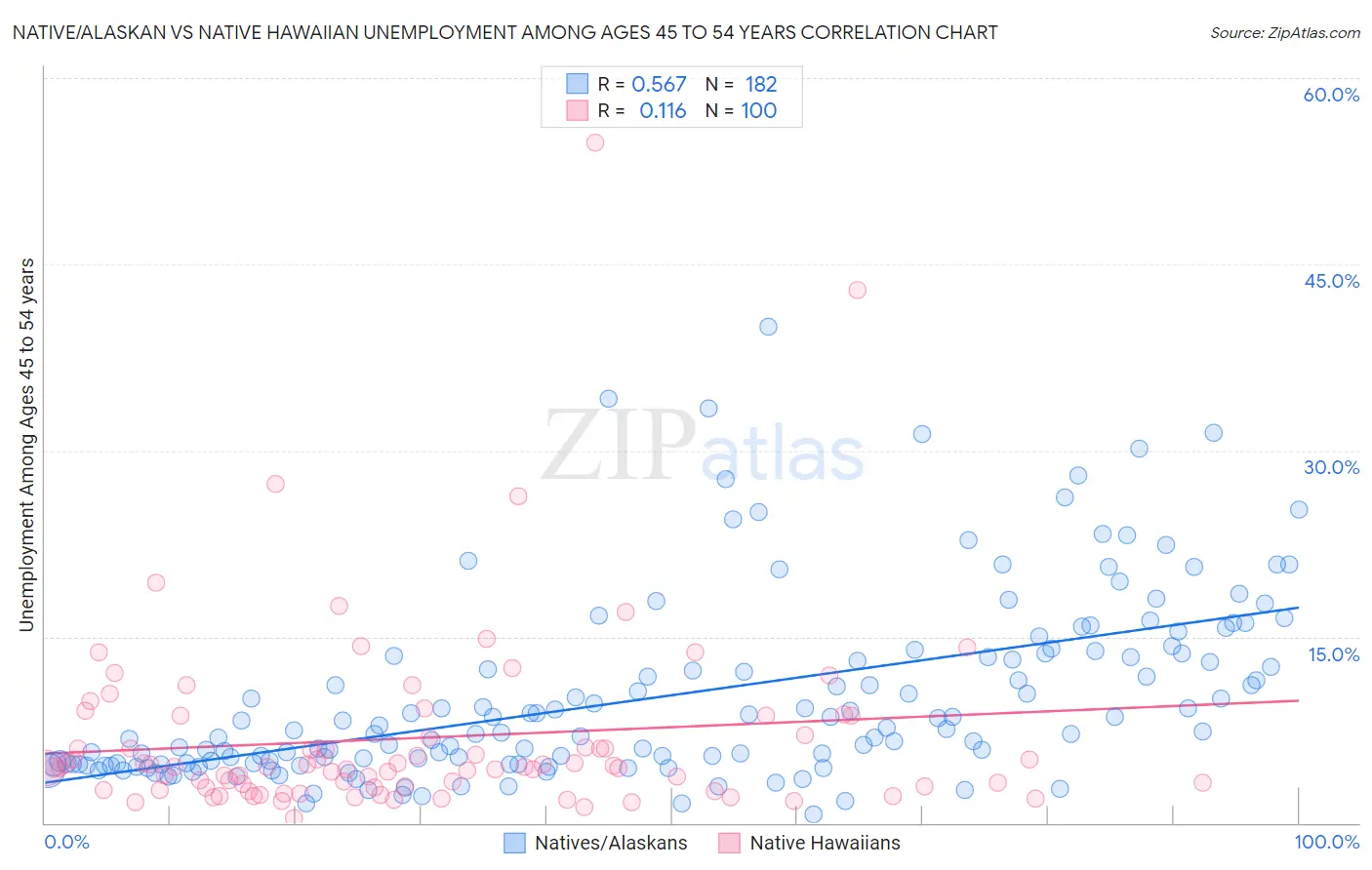 Native/Alaskan vs Native Hawaiian Unemployment Among Ages 45 to 54 years