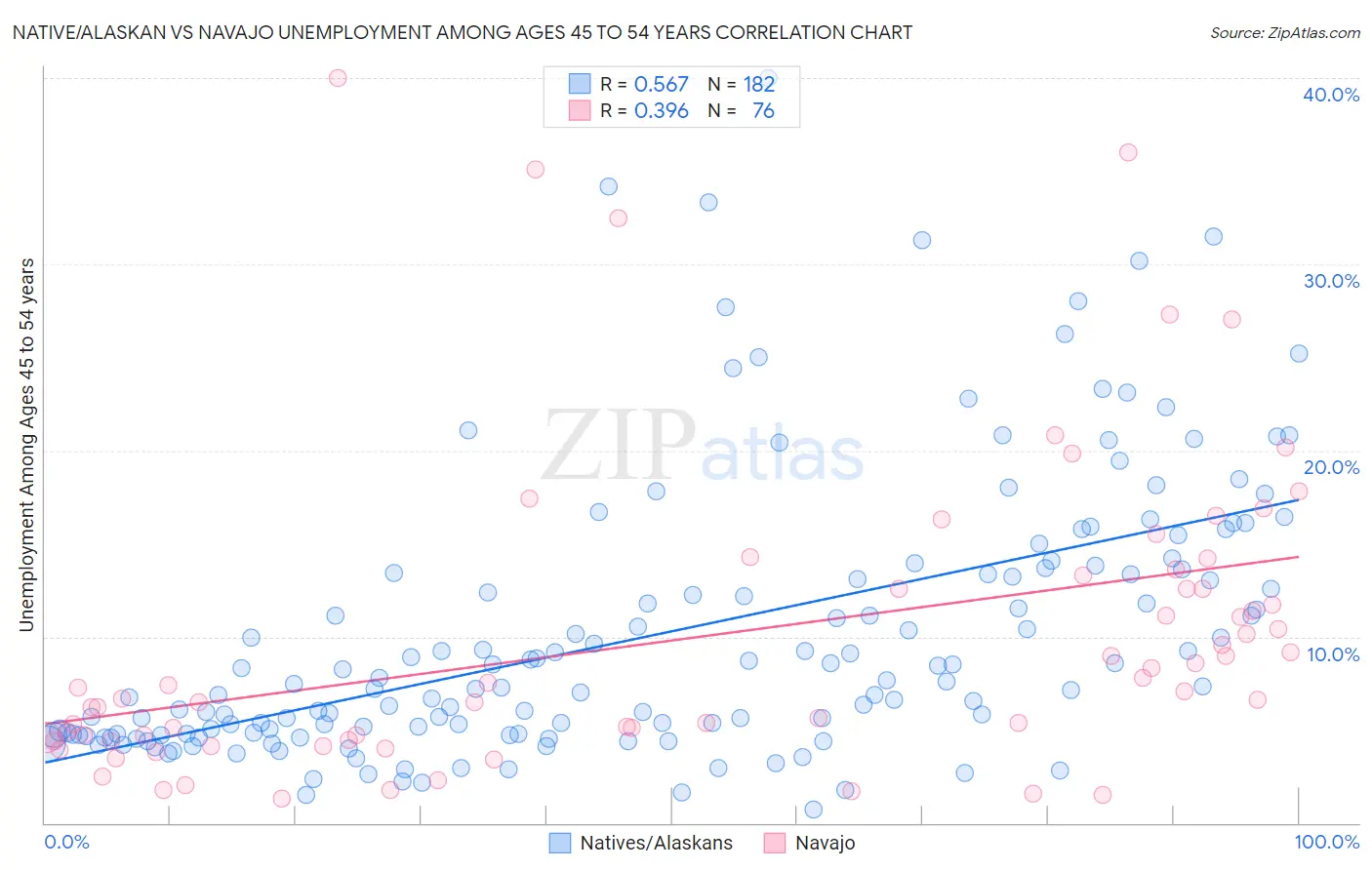 Native/Alaskan vs Navajo Unemployment Among Ages 45 to 54 years