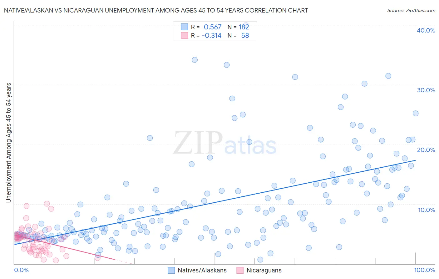Native/Alaskan vs Nicaraguan Unemployment Among Ages 45 to 54 years