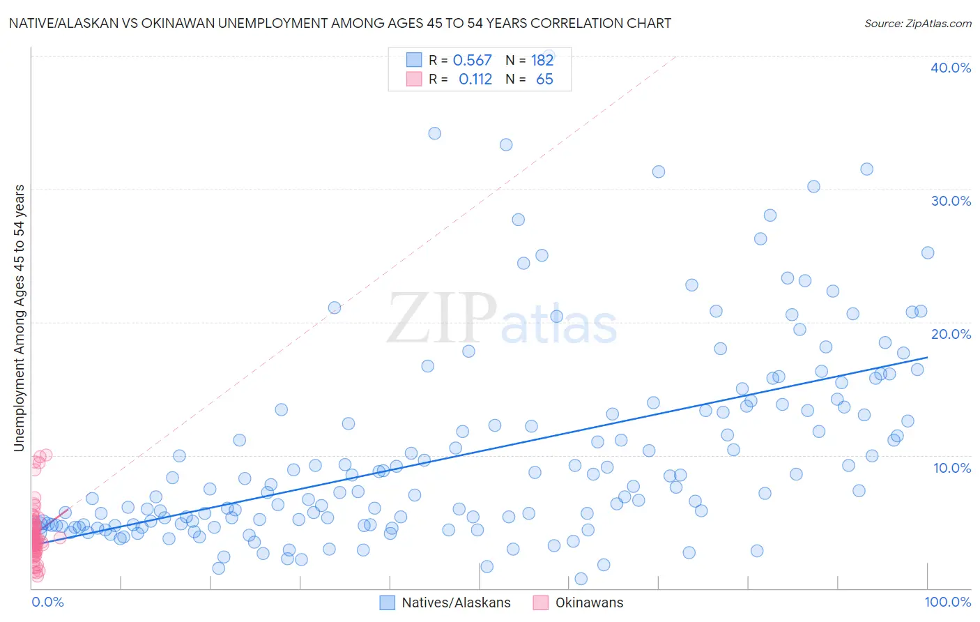 Native/Alaskan vs Okinawan Unemployment Among Ages 45 to 54 years
