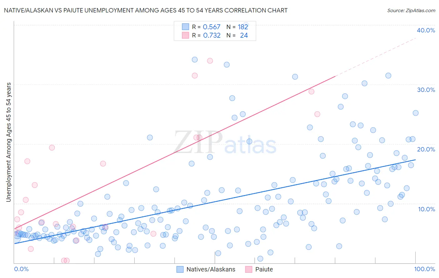 Native/Alaskan vs Paiute Unemployment Among Ages 45 to 54 years