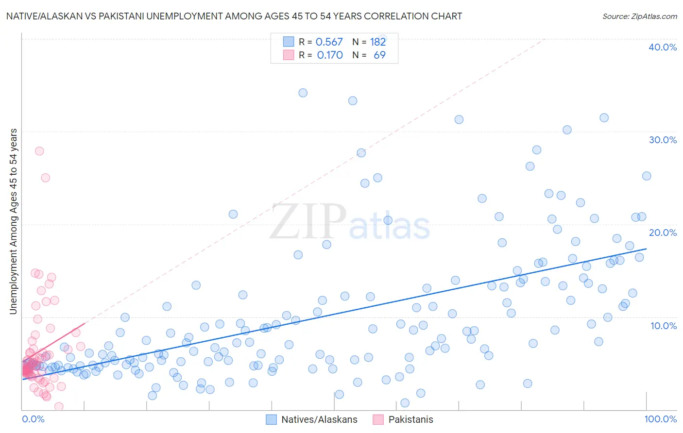 Native/Alaskan vs Pakistani Unemployment Among Ages 45 to 54 years