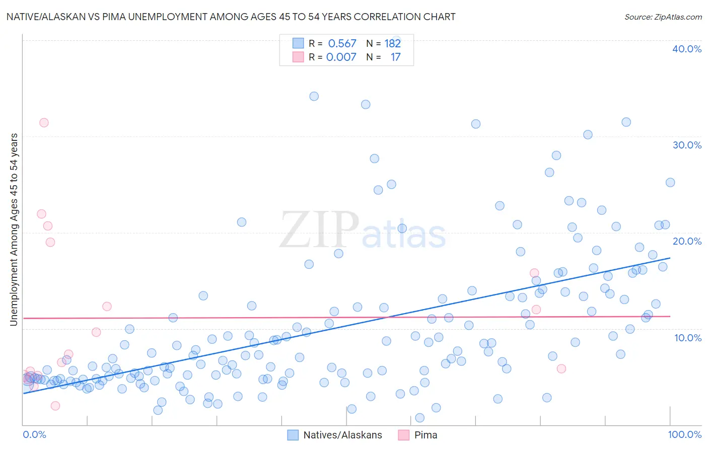 Native/Alaskan vs Pima Unemployment Among Ages 45 to 54 years