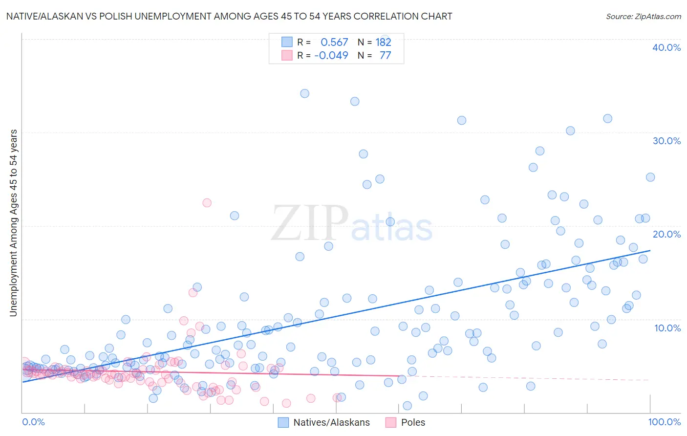 Native/Alaskan vs Polish Unemployment Among Ages 45 to 54 years