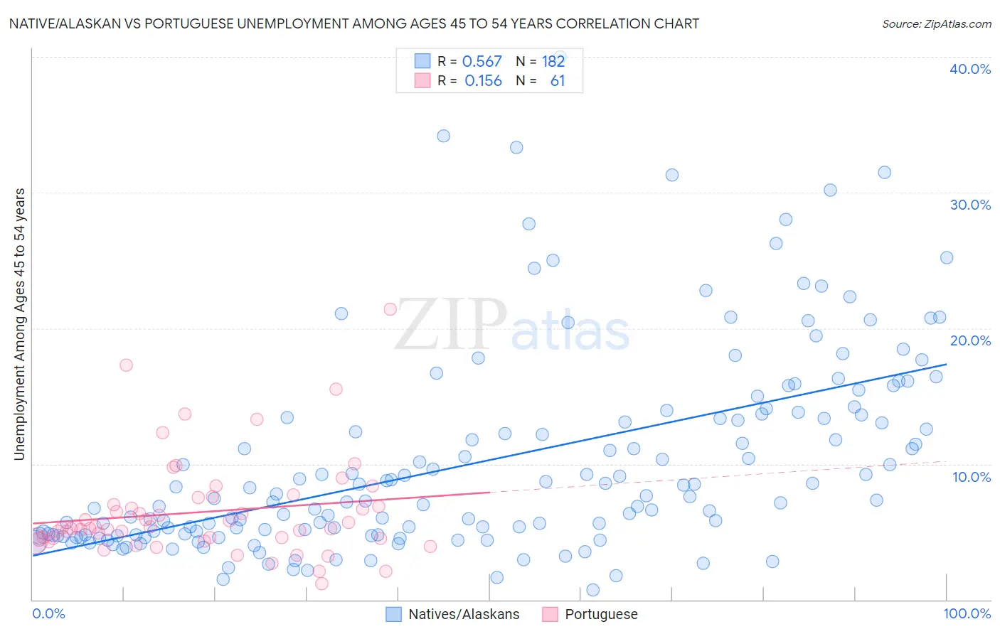 Native/Alaskan vs Portuguese Unemployment Among Ages 45 to 54 years