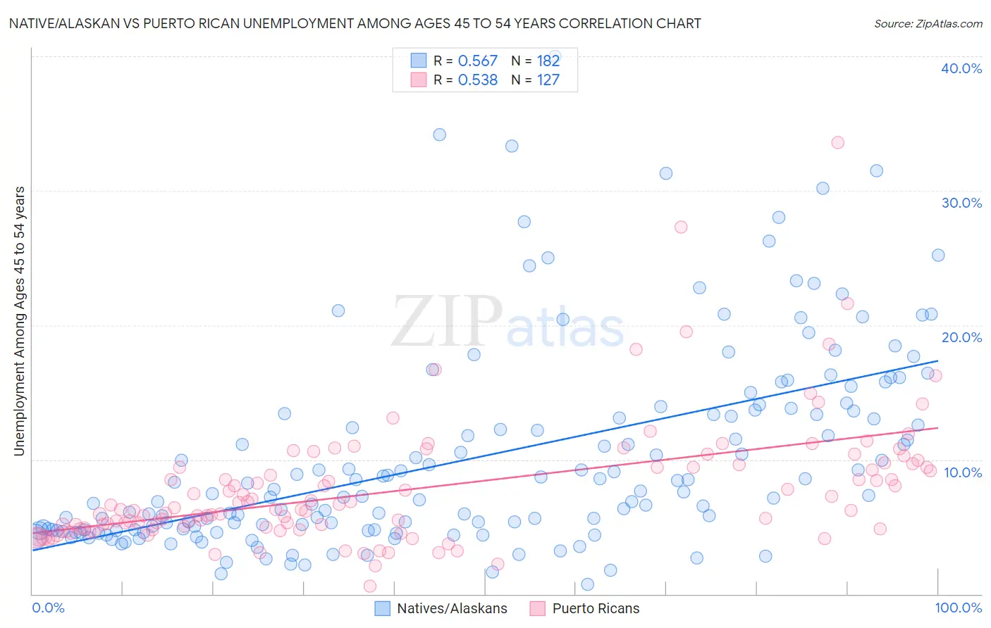 Native/Alaskan vs Puerto Rican Unemployment Among Ages 45 to 54 years