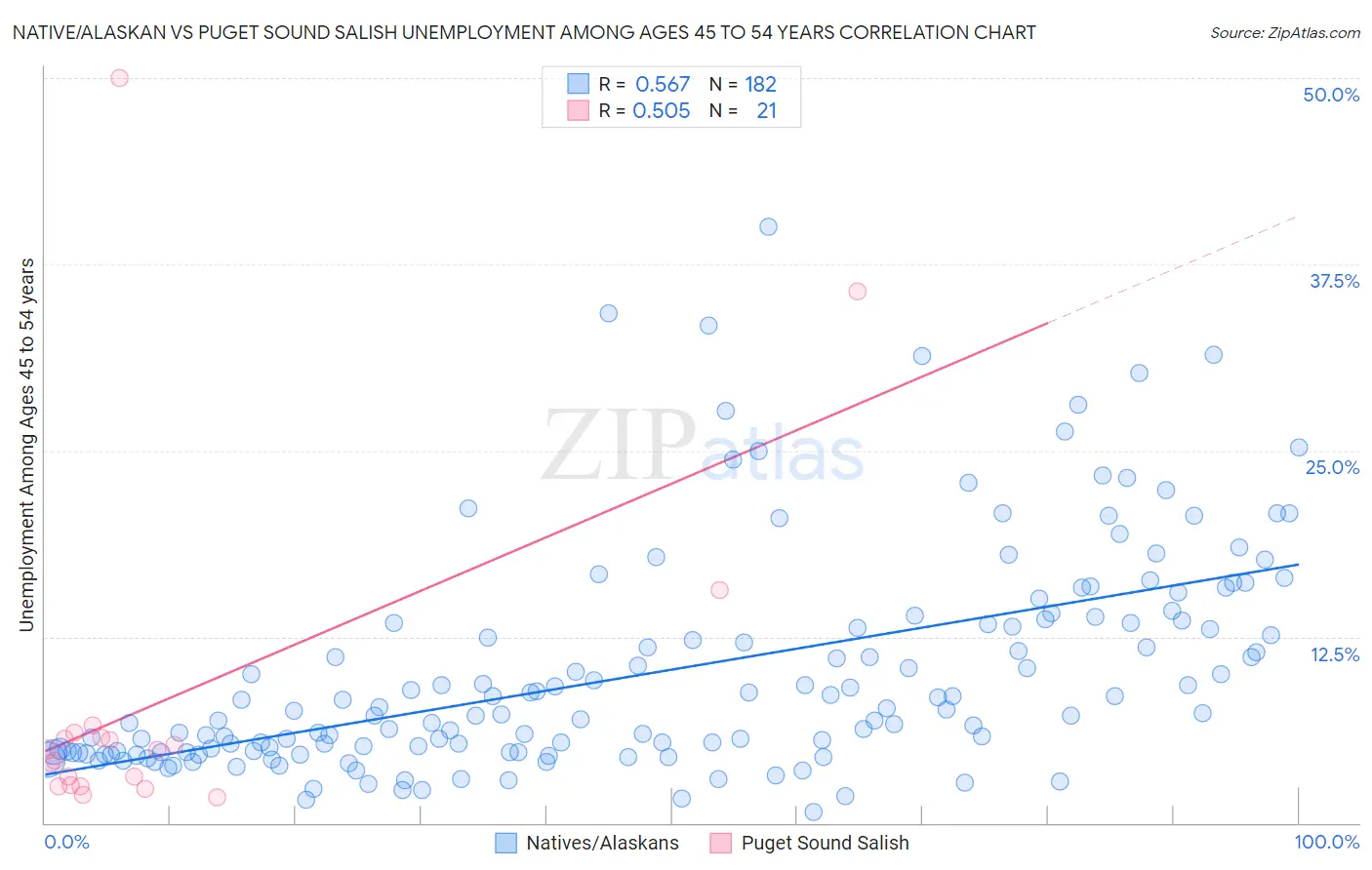 Native/Alaskan vs Puget Sound Salish Unemployment Among Ages 45 to 54 years