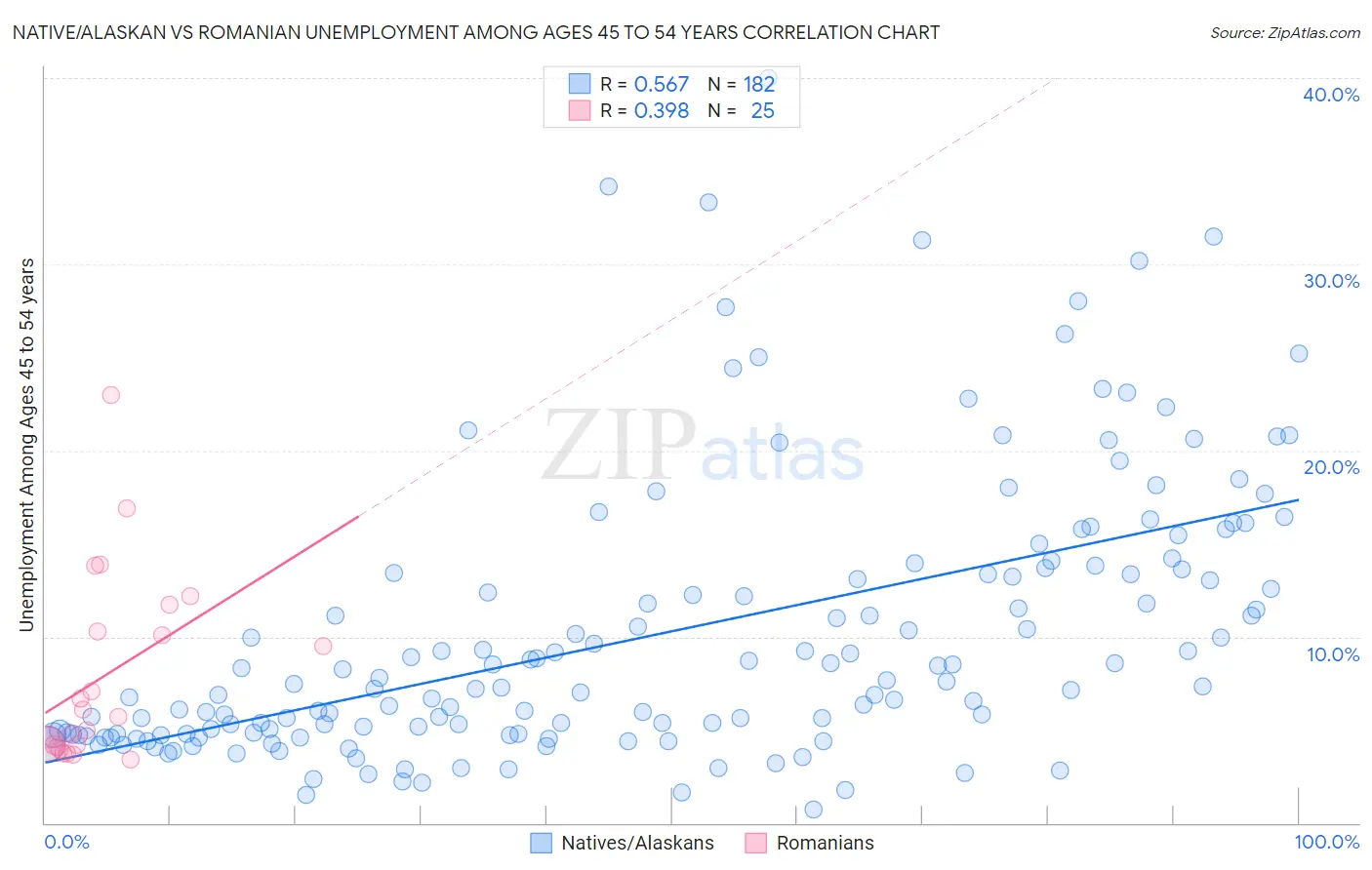 Native/Alaskan vs Romanian Unemployment Among Ages 45 to 54 years