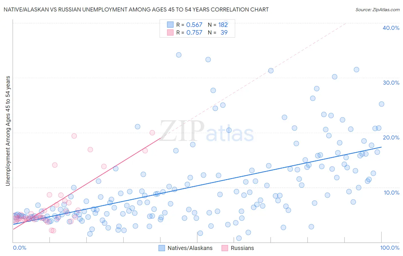 Native/Alaskan vs Russian Unemployment Among Ages 45 to 54 years