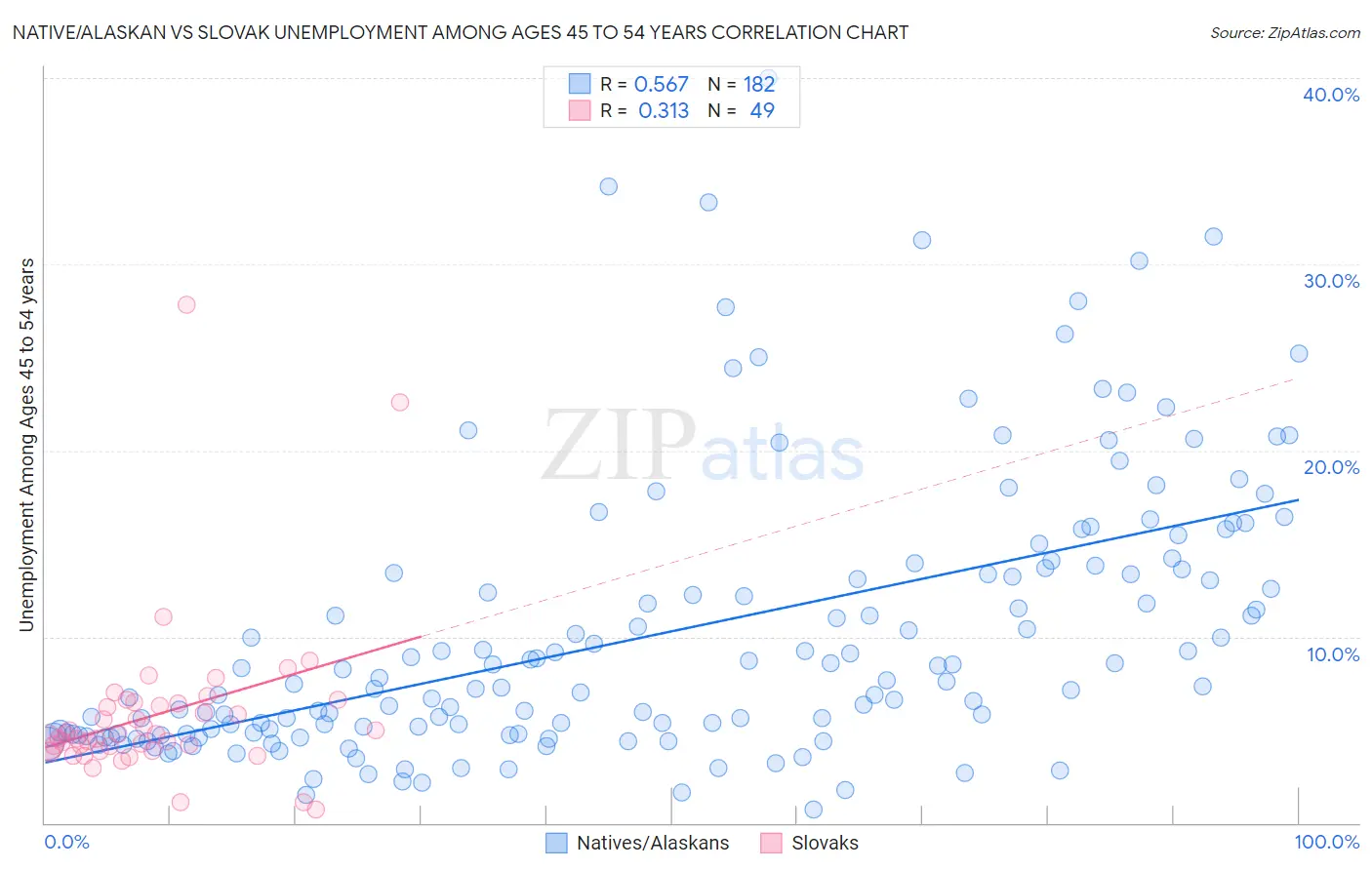 Native/Alaskan vs Slovak Unemployment Among Ages 45 to 54 years