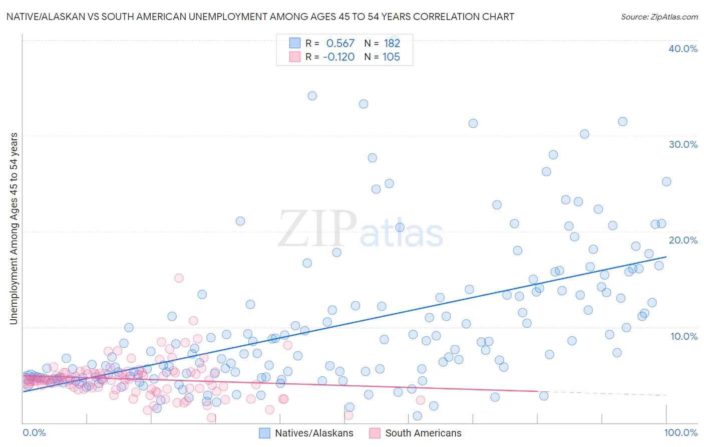 Native/Alaskan vs South American Unemployment Among Ages 45 to 54 years