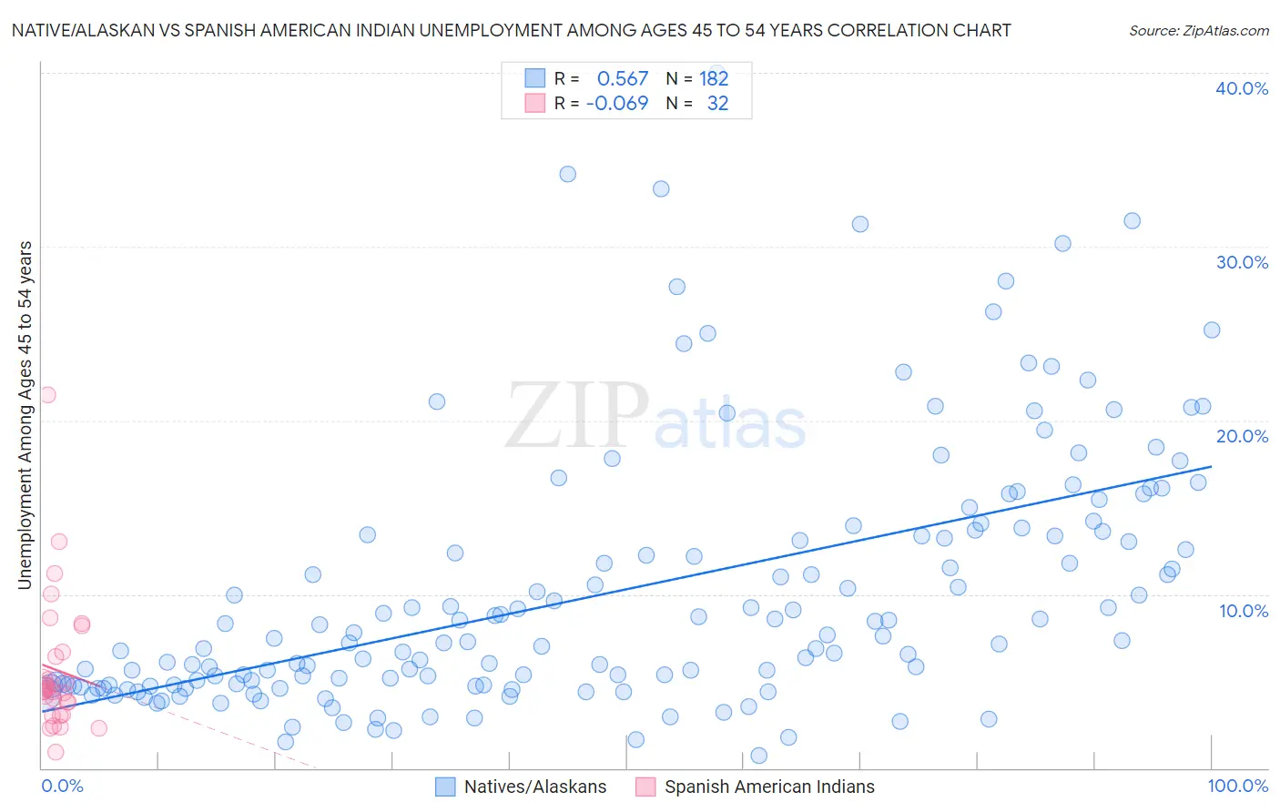 Native/Alaskan vs Spanish American Indian Unemployment Among Ages 45 to 54 years