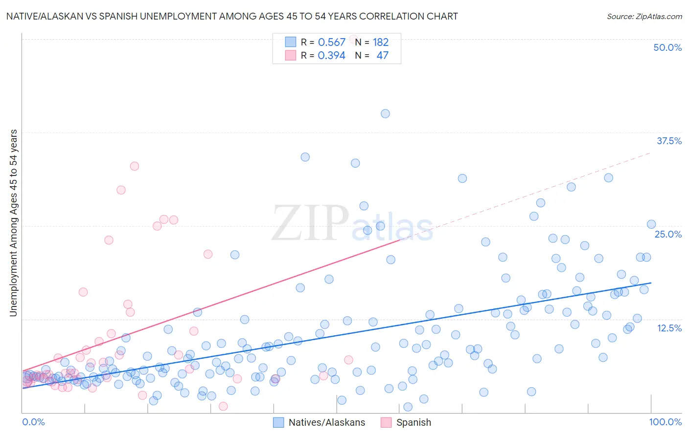 Native/Alaskan vs Spanish Unemployment Among Ages 45 to 54 years