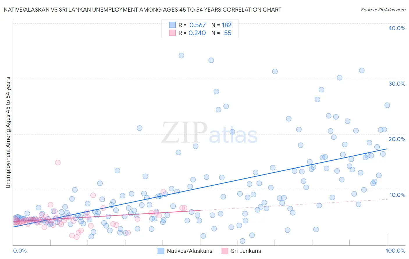 Native/Alaskan vs Sri Lankan Unemployment Among Ages 45 to 54 years