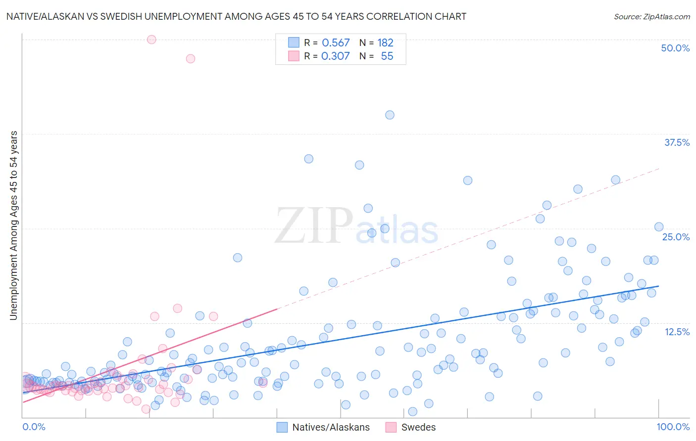 Native/Alaskan vs Swedish Unemployment Among Ages 45 to 54 years