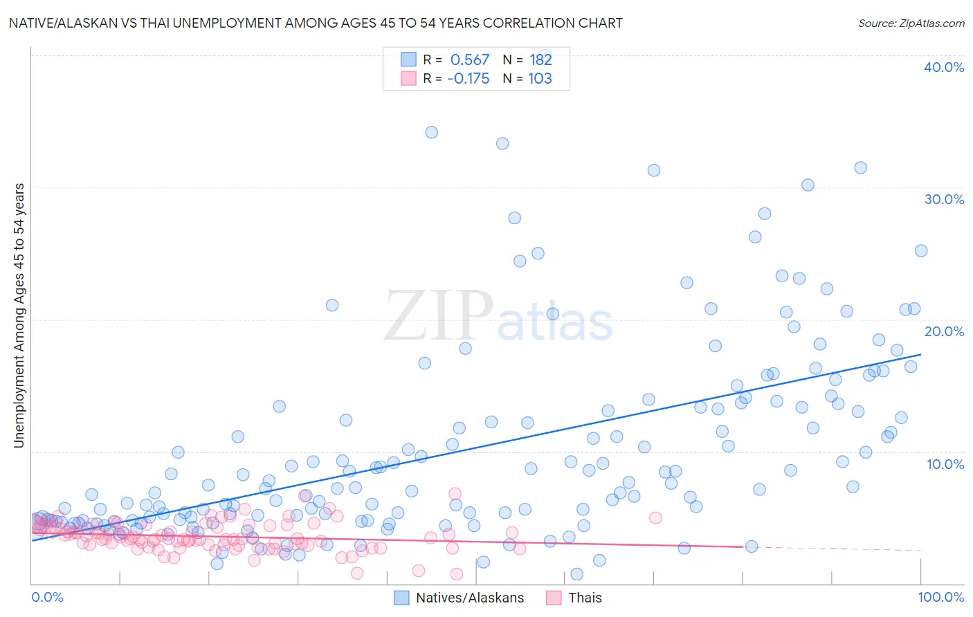 Native/Alaskan vs Thai Unemployment Among Ages 45 to 54 years