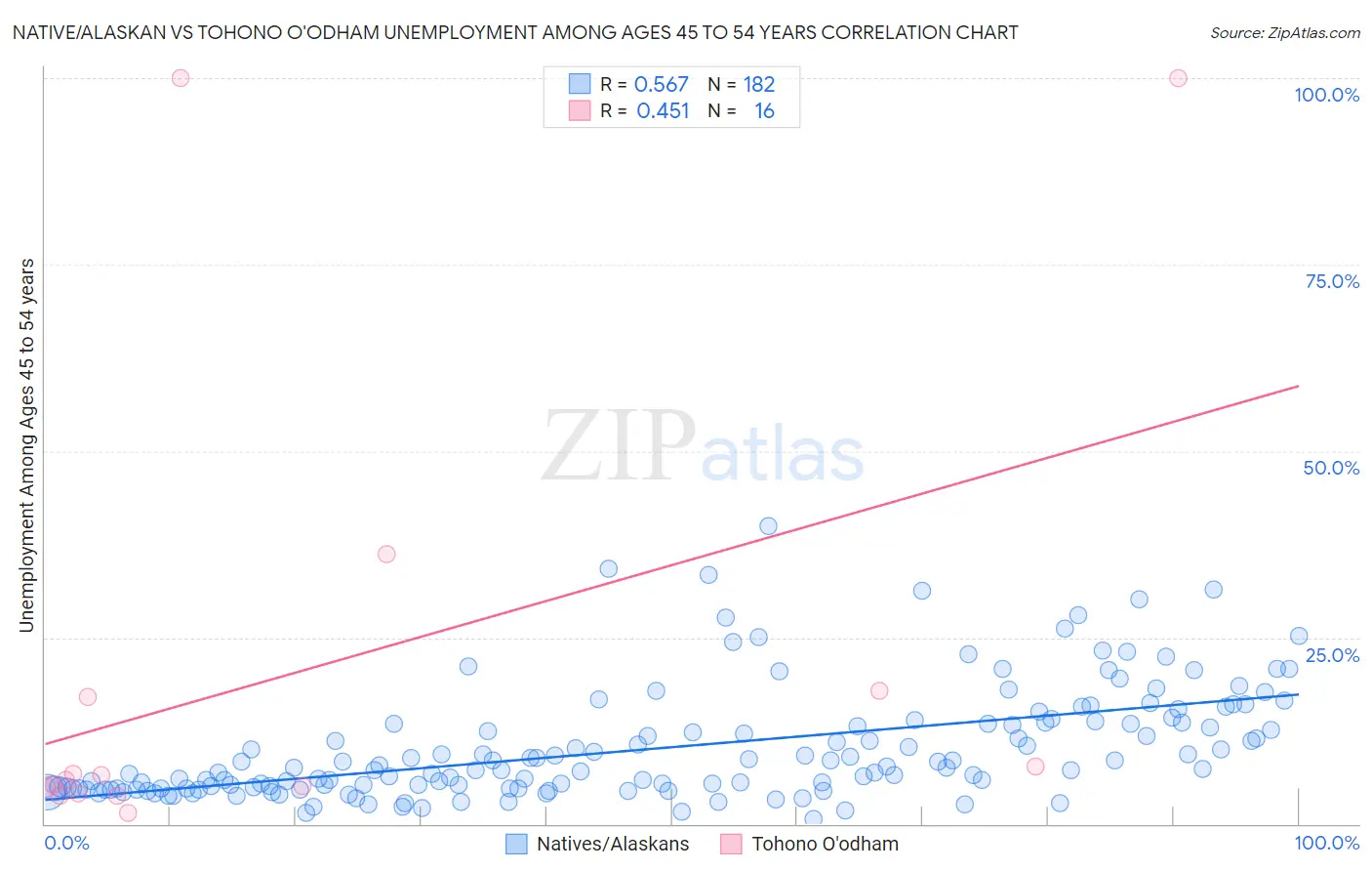 Native/Alaskan vs Tohono O'odham Unemployment Among Ages 45 to 54 years