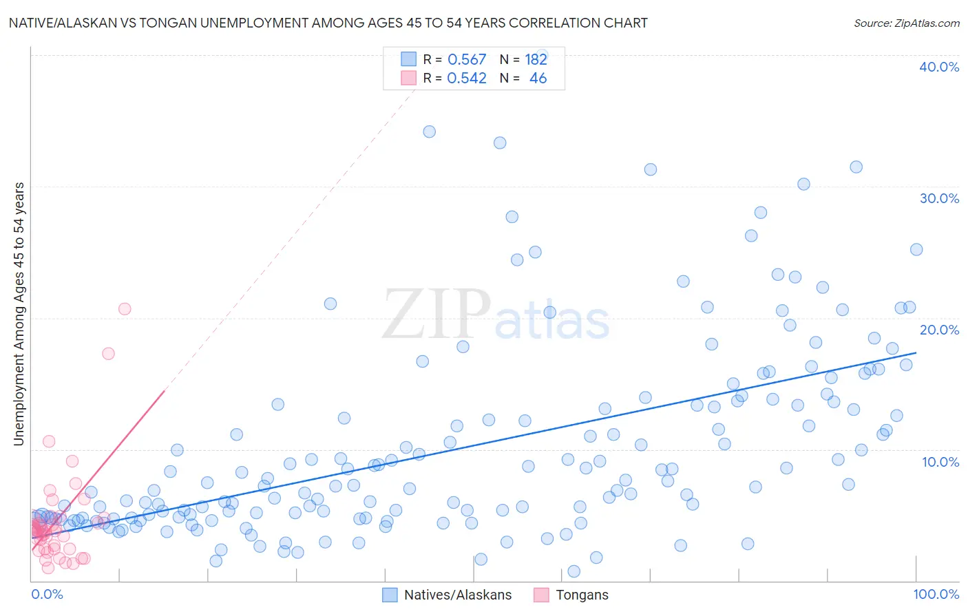 Native/Alaskan vs Tongan Unemployment Among Ages 45 to 54 years