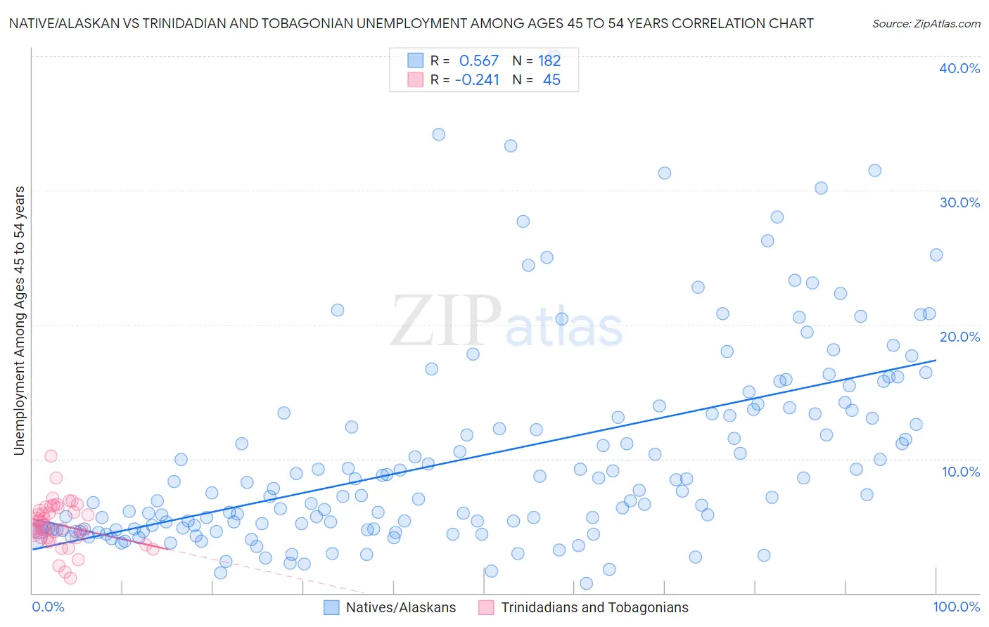 Native/Alaskan vs Trinidadian and Tobagonian Unemployment Among Ages 45 to 54 years