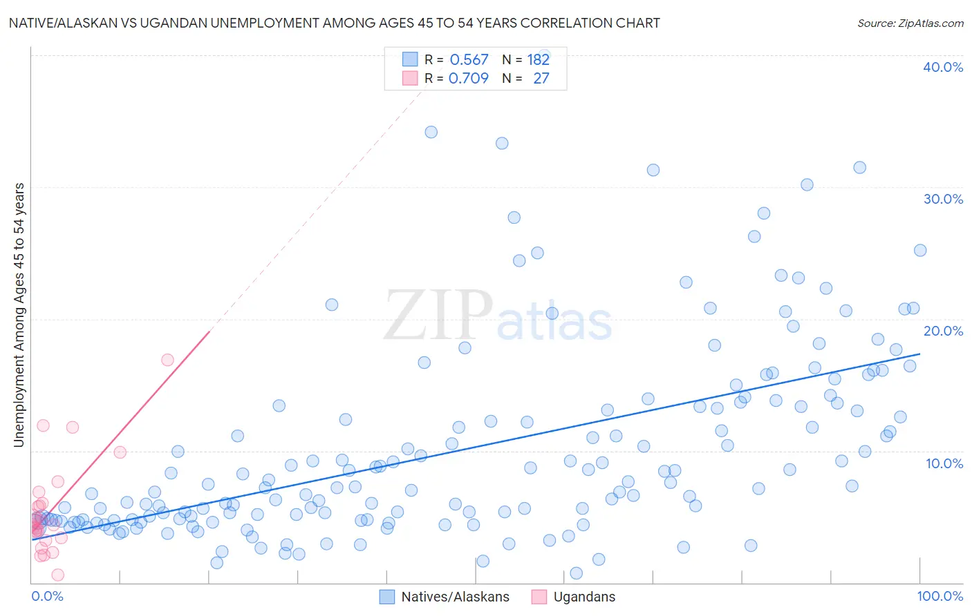 Native/Alaskan vs Ugandan Unemployment Among Ages 45 to 54 years