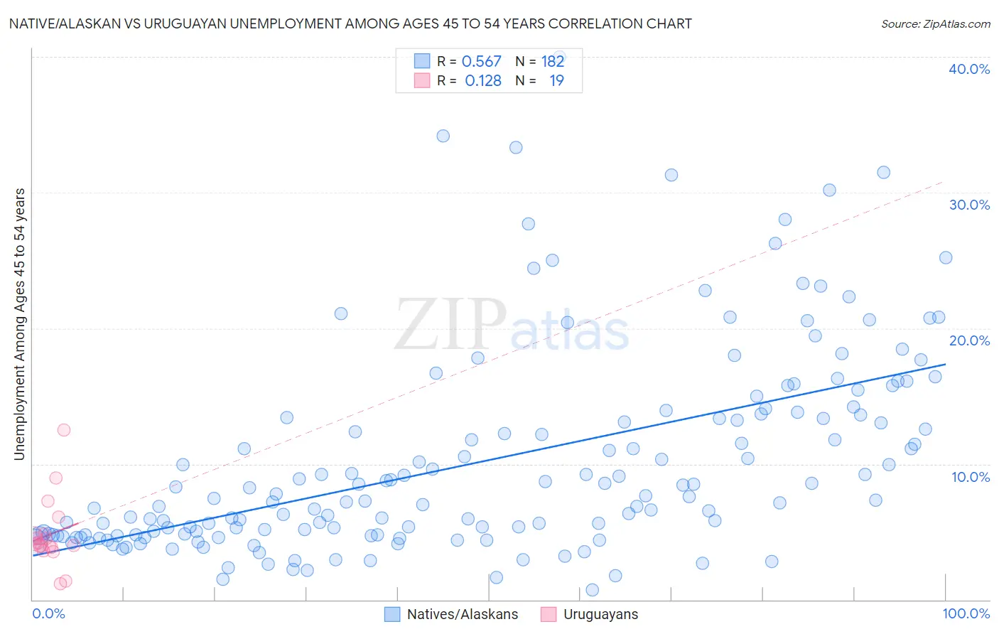 Native/Alaskan vs Uruguayan Unemployment Among Ages 45 to 54 years