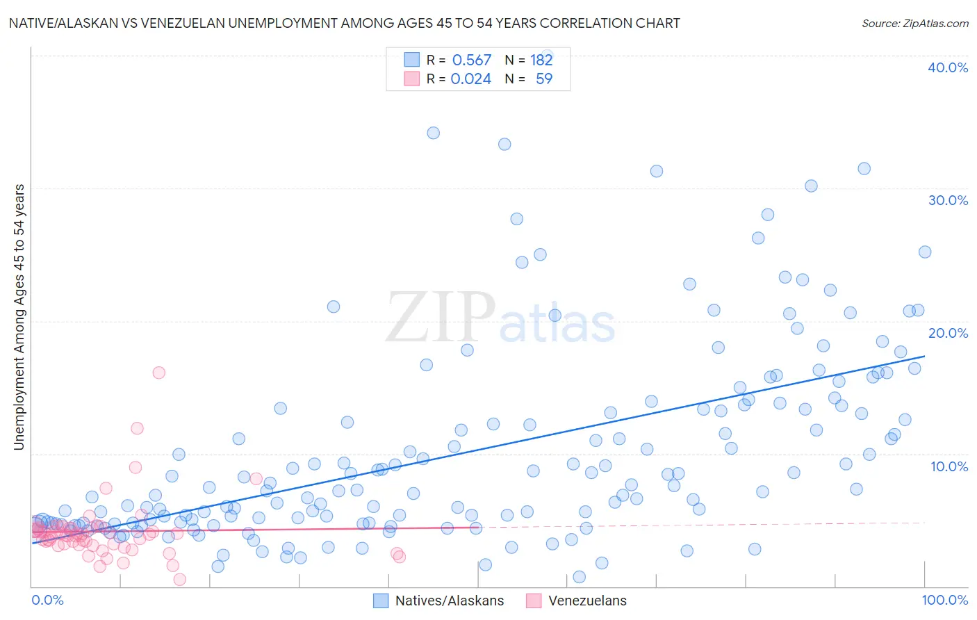 Native/Alaskan vs Venezuelan Unemployment Among Ages 45 to 54 years