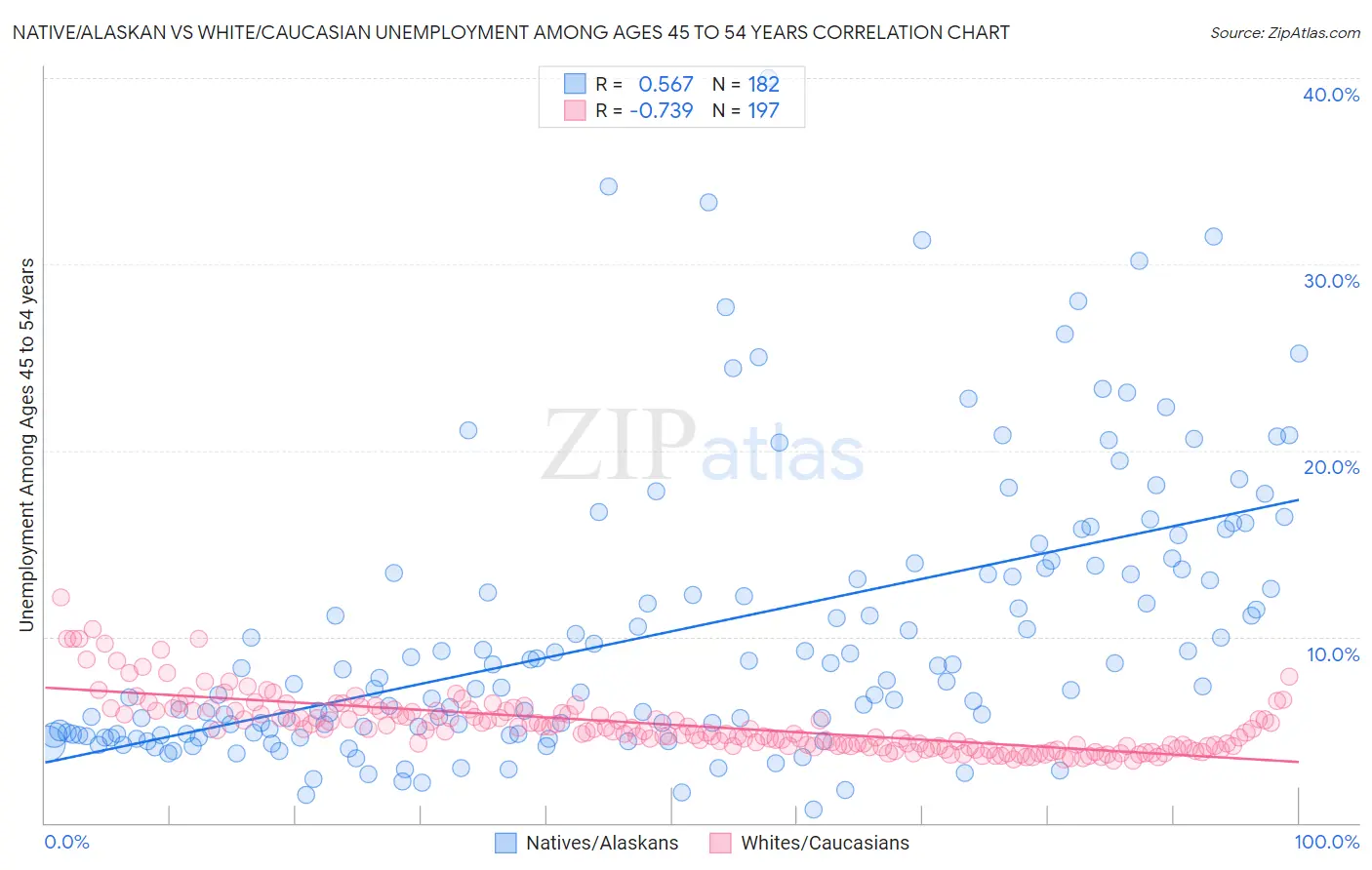 Native/Alaskan vs White/Caucasian Unemployment Among Ages 45 to 54 years