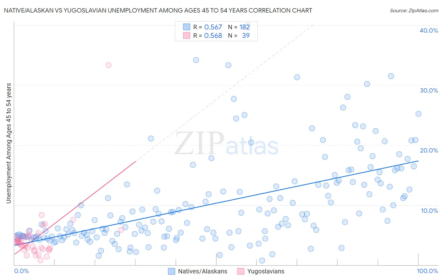Native/Alaskan vs Yugoslavian Unemployment Among Ages 45 to 54 years