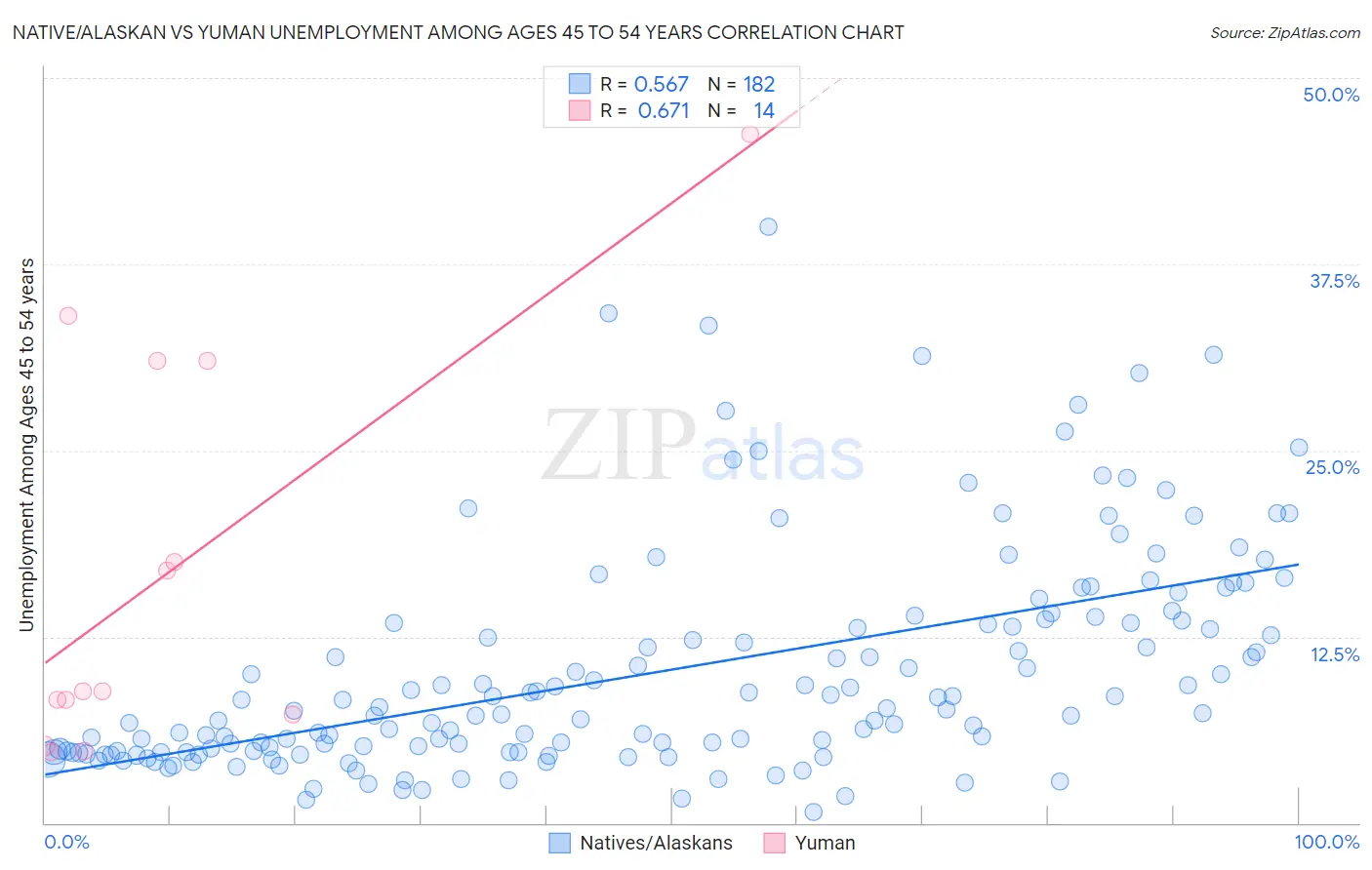 Native/Alaskan vs Yuman Unemployment Among Ages 45 to 54 years