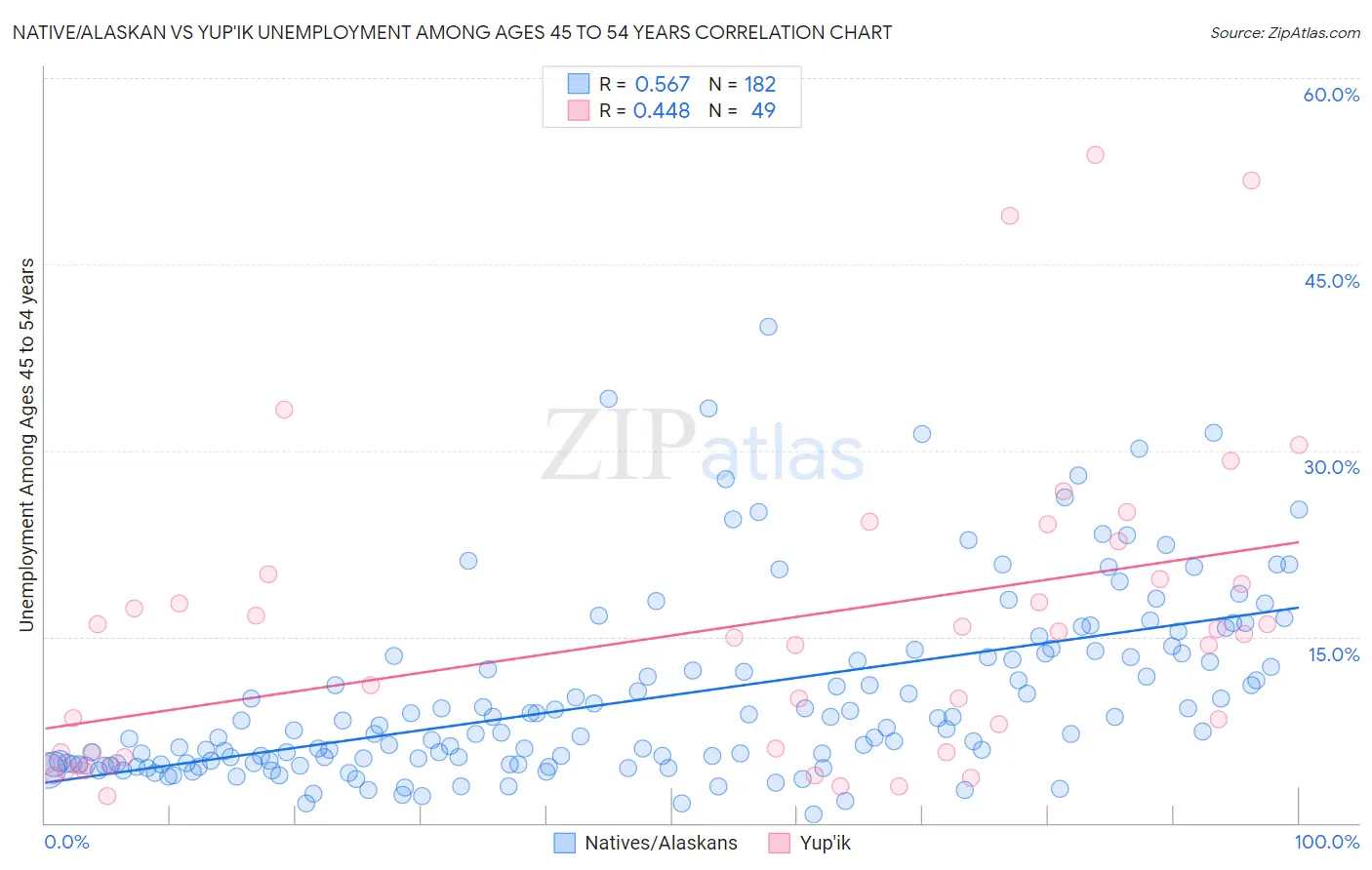 Native/Alaskan vs Yup'ik Unemployment Among Ages 45 to 54 years