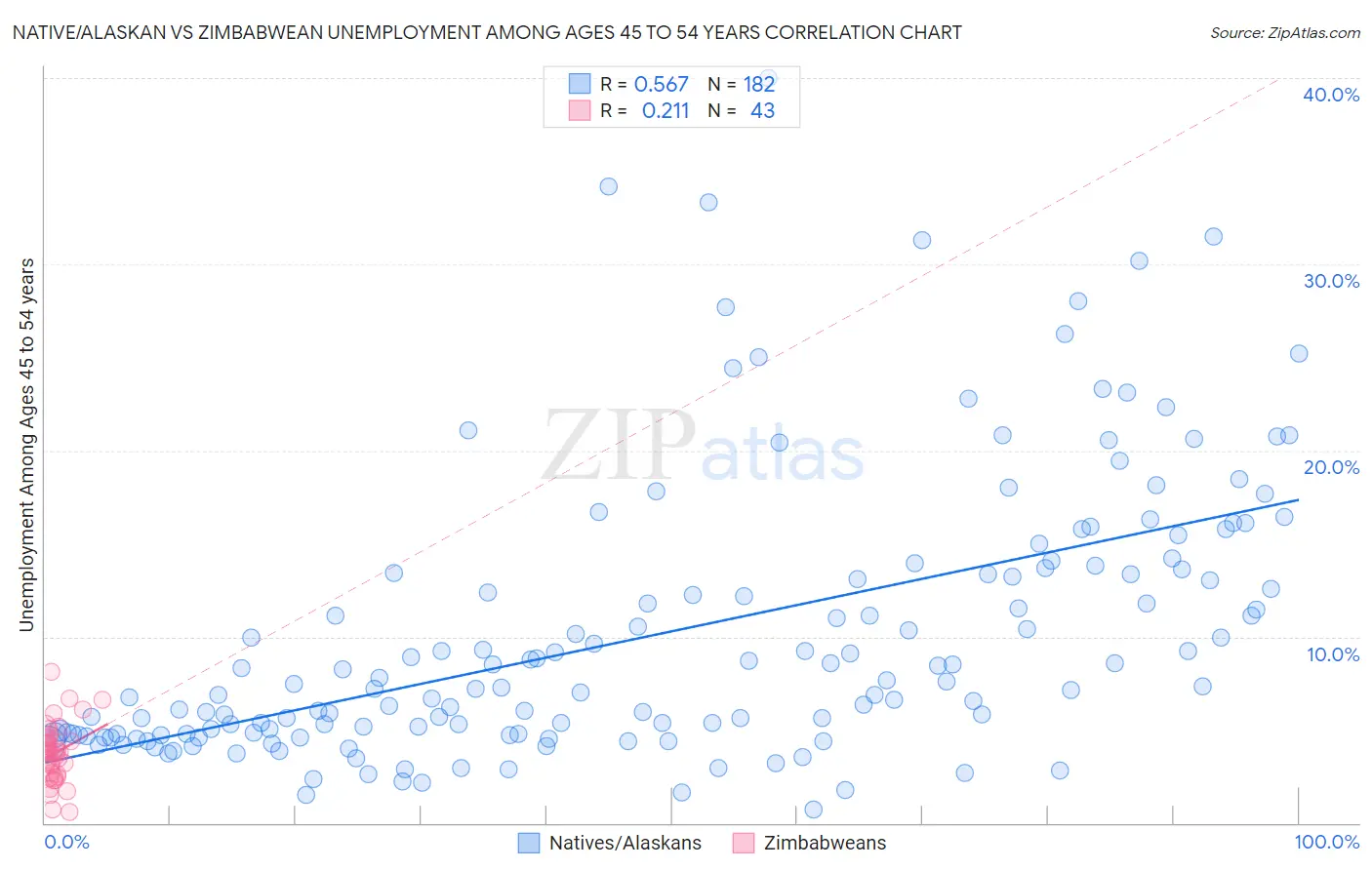 Native/Alaskan vs Zimbabwean Unemployment Among Ages 45 to 54 years