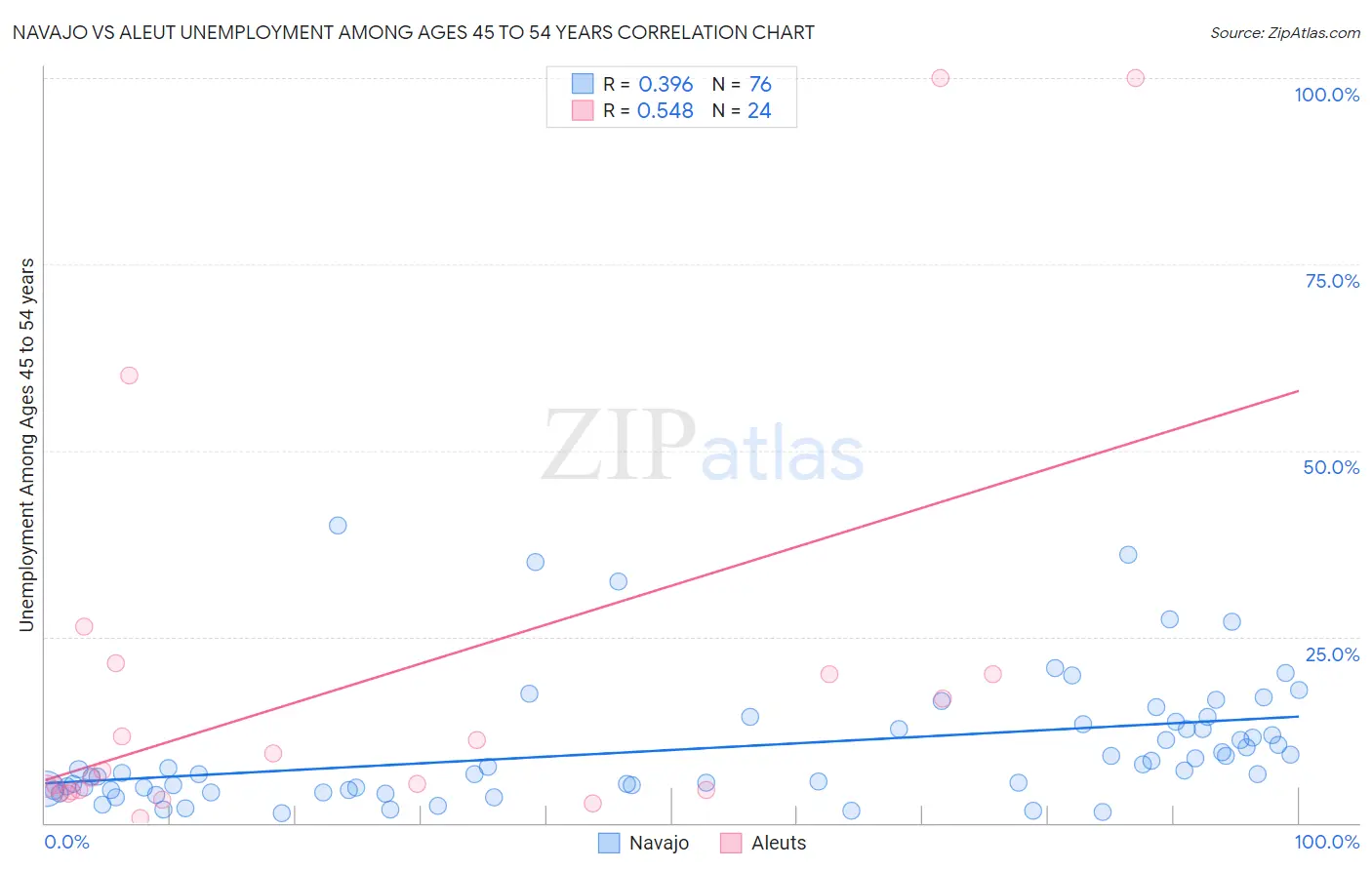 Navajo vs Aleut Unemployment Among Ages 45 to 54 years