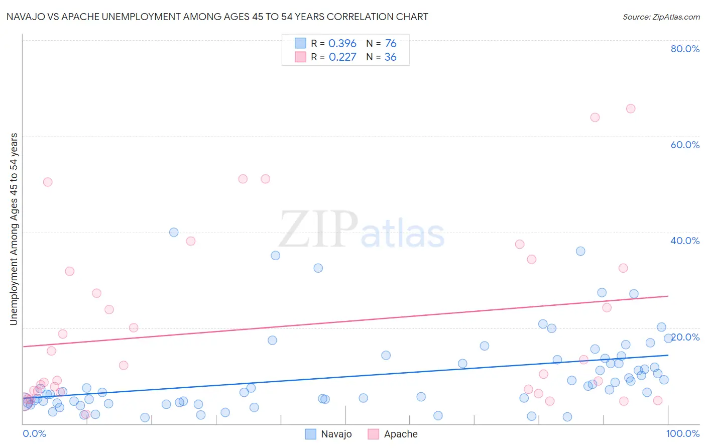 Navajo vs Apache Unemployment Among Ages 45 to 54 years