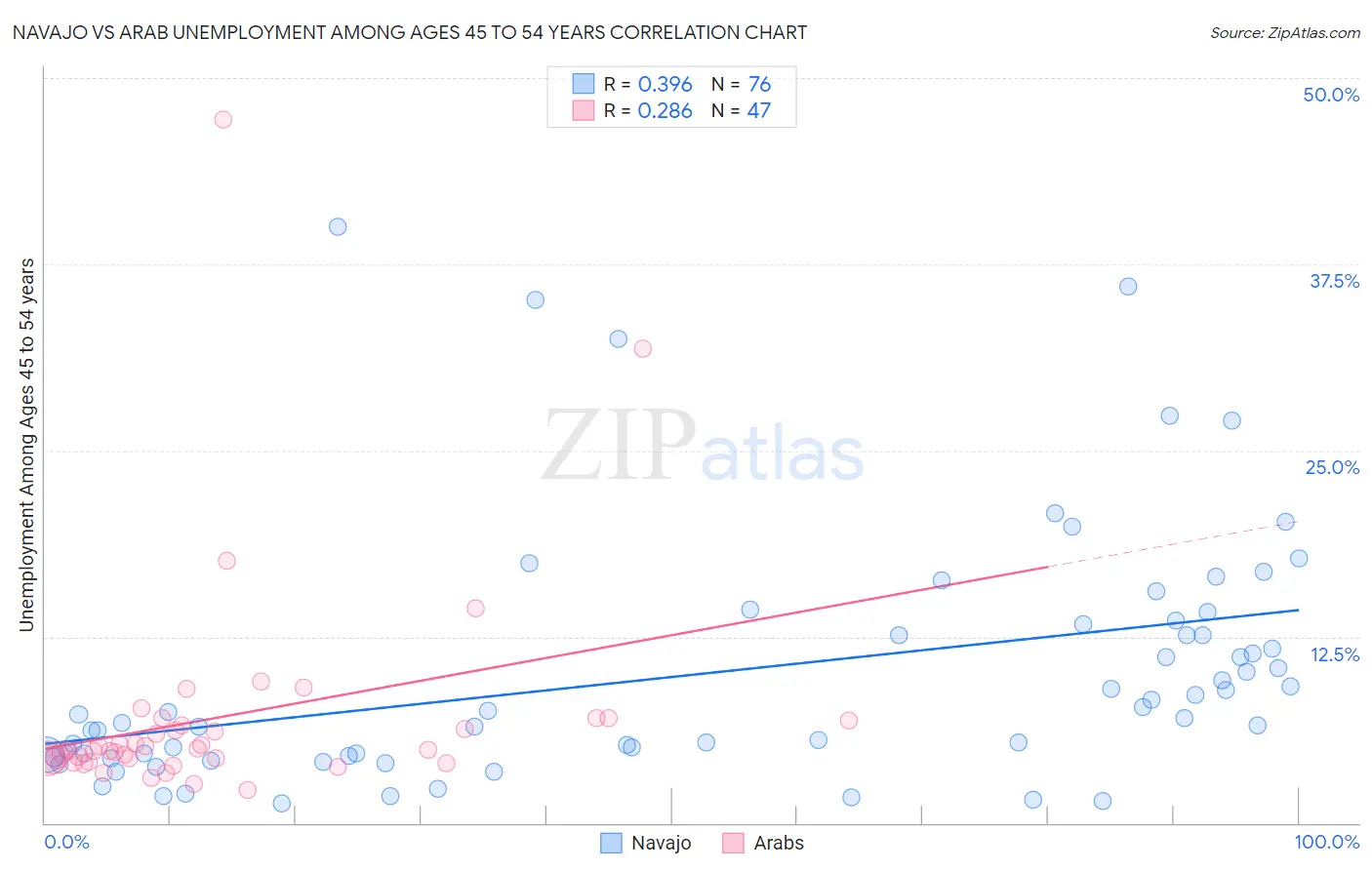 Navajo vs Arab Unemployment Among Ages 45 to 54 years