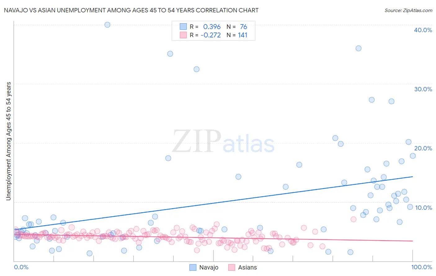 Navajo vs Asian Unemployment Among Ages 45 to 54 years